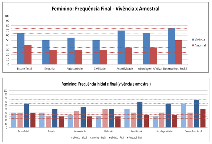 Gráfico 25 - Frequência feminino final (vivência x de Controle)