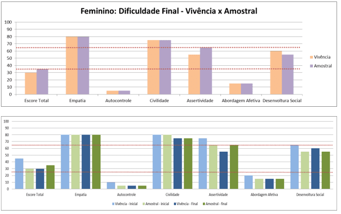Gráfico 26 - Dificuldades feminino final (vivência x de Controle)