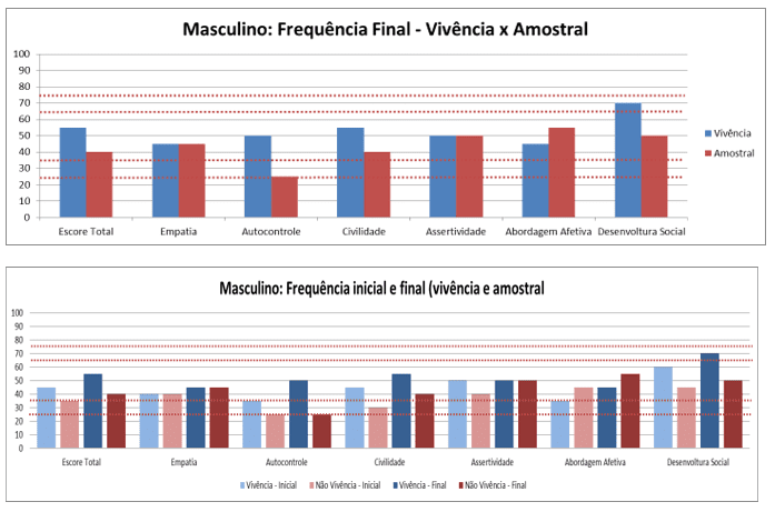 Gráfico 27 - Frequência masculino final (vivência x de Controle)