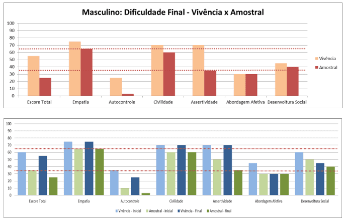 Gráfico 28 - Dificuldades masculino final (vivência x de Controle)