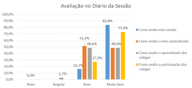 Gráfico 29 – Avaliação no Diário da Sessão