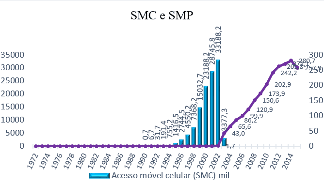 Gráfico 3 - Acesso móvel celular X acesso móvel pessoal. Fonte: Adaptado de Anatel (2015).