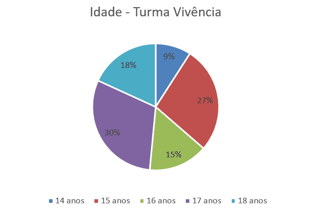 Gráfico 3 - Idade - Turma Vivência
