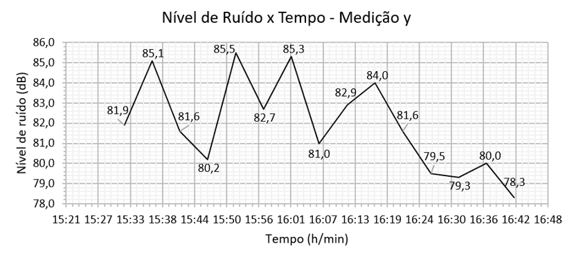 Gráfico 3 - Resultado da medição y dos níveis de ruído da escola nº 11