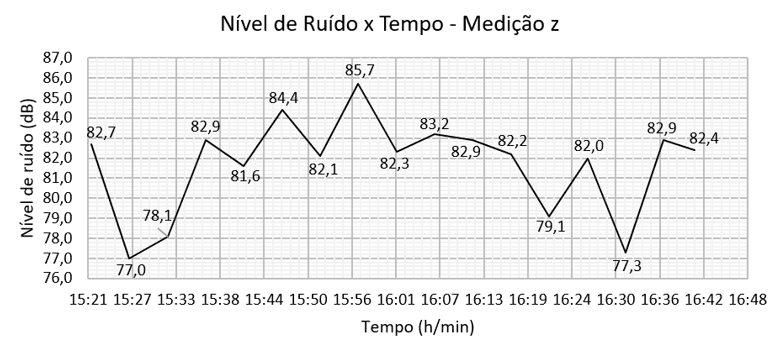 Gráfico 4  - Resultado da medição z dos níveis de ruído da escola nº 1
