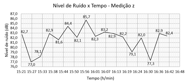 Gráfico 4 - Resultado da medição z dos níveis de ruído da escola nº 1