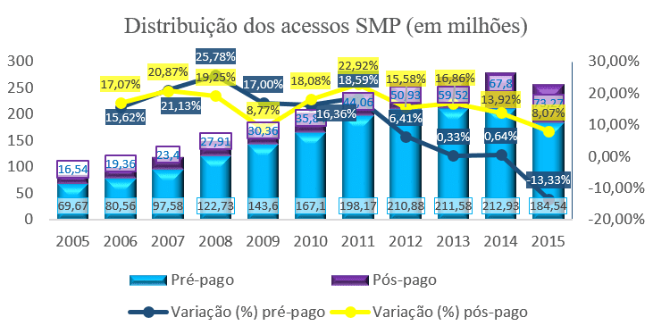 Gráfico 5 - Distribuição dos acessos. Fonte: Anatel (2014).