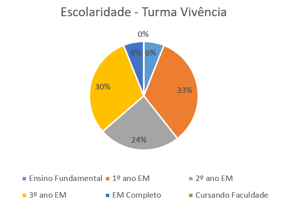 Gráfico 5 - Escolaridade - Turma Vivência