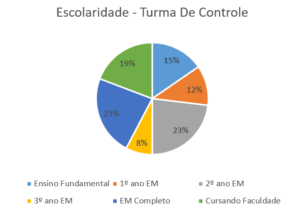 Gráfico 6 - Escolaridade - Turma De Controle