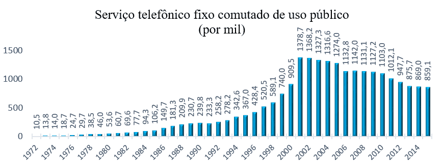 Gráfico 6 - Telefones de uso público. Fonte: Adaptado de Anatel (2015).