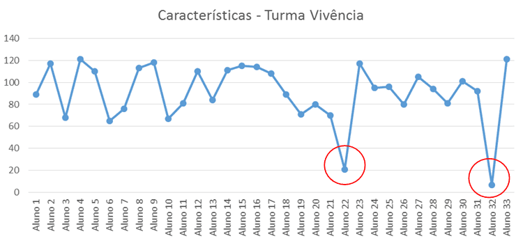 Gráfico 7 - Características - Turma Vivência