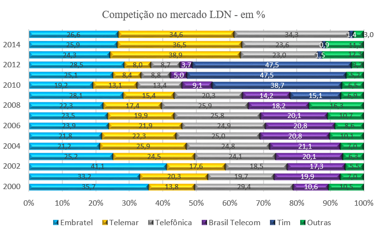 Gráfico 7 - Competição no mercado – LDN/Minutos tarifados nacionais. Fonte: Elaborado pelo autor (2016).