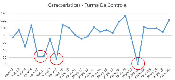 Gráfico 8 - Características - Turma De Controle