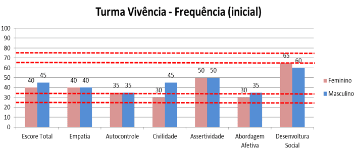 Gráfico 9 - Frequência Inicial - Turma Vivência