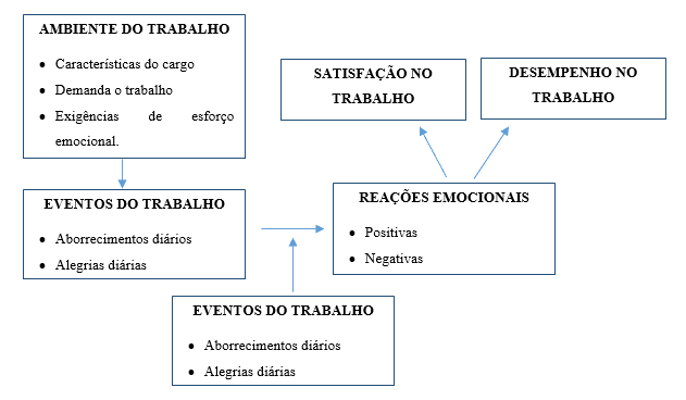 Quadro 1 - Teoria dos Eventos Afetivos. Fonte: Robbins, pág. 93, 2005 apud baseado em N. M. Ashkanasy e C. S. Duos,