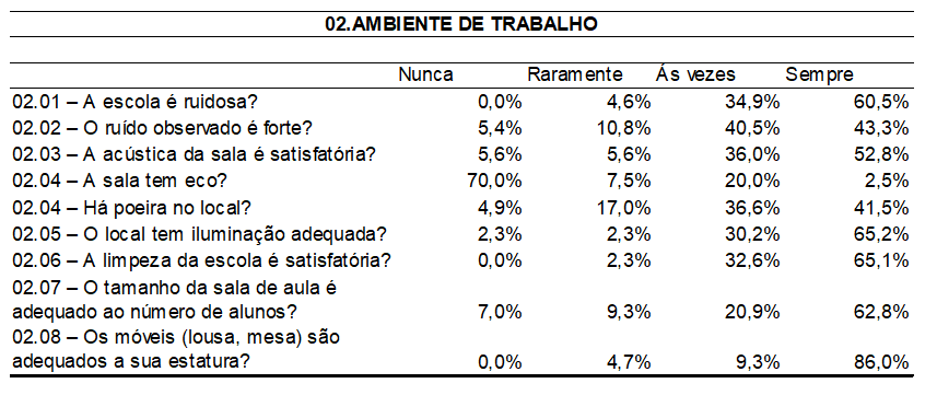 Tabela 2 – Respostas das questões analisadas do CPV-P concernentes ao ambiente de trabalho. Fonte: autoria própria (2018)