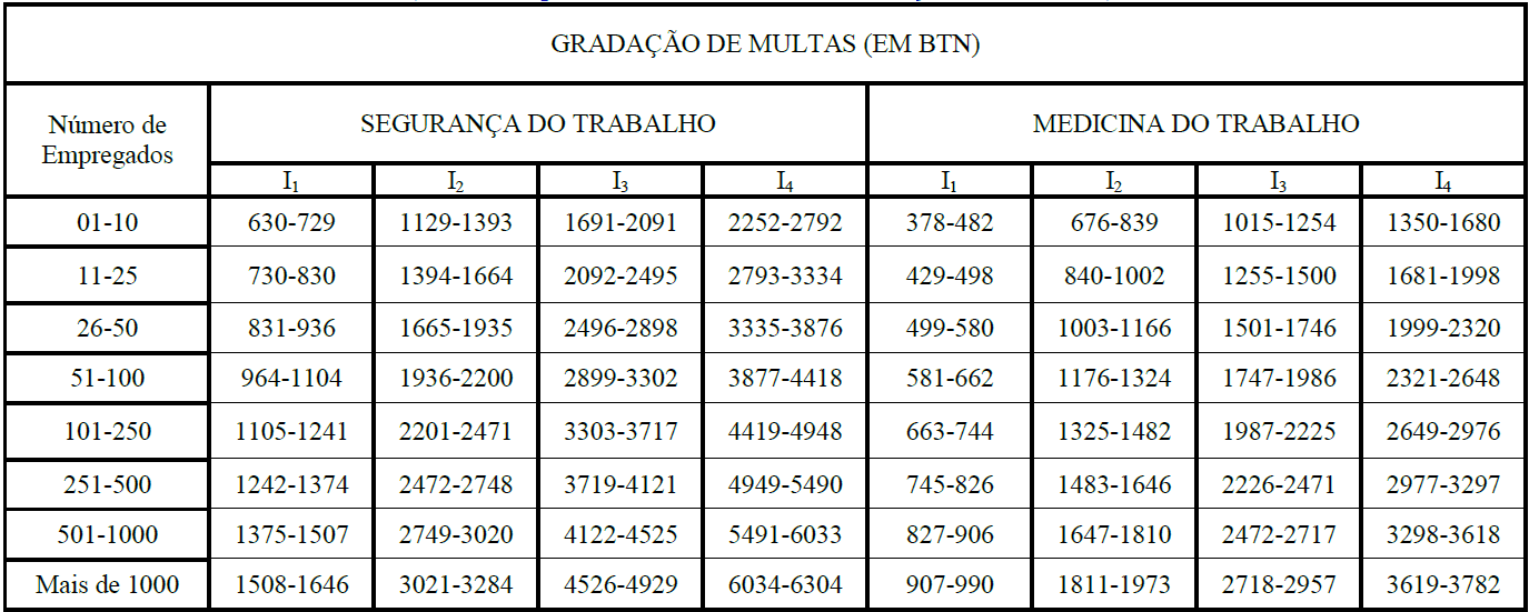 Tabela 4 - Gradação de multas ditadas pela NR 28. Adaptado de: BRASIL, 2018d.
