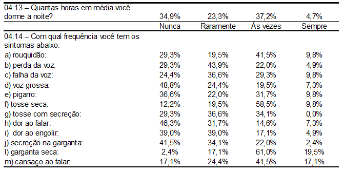 Tabela 4 – Respostas das questões analisadas do CPV-P concernentes à aspectos vocais, hábitos e estilos de vida. Fonte: Autoria própria (2018)
