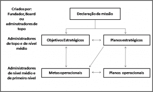 Figura 1 - A hierarquia dos planos 