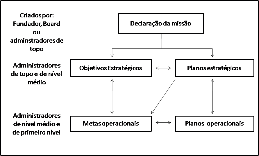 Figura 1 - A hierarquia dos planos