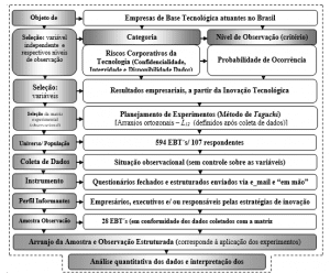 Figura 1 – Desenho do método da pesquisa: experimental (observacional), estatístico e inferencial