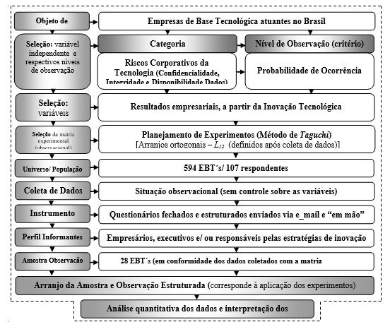 Figura 1 – Desenho do método da pesquisa: experimental (observacional), estatístico e inferencial