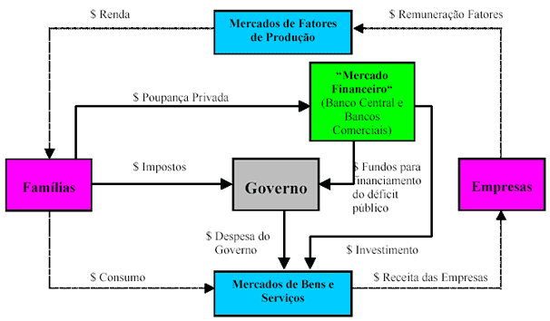 Figura 1: Fluxo Circular de Renda. Fonte: Campanário (2002)