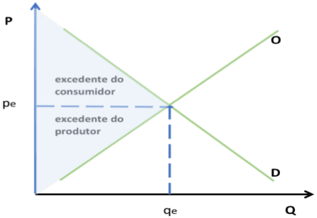 Figura 1 – Gráfico Equilíbrio de mercado e os excedentes do consumidor e do produtor