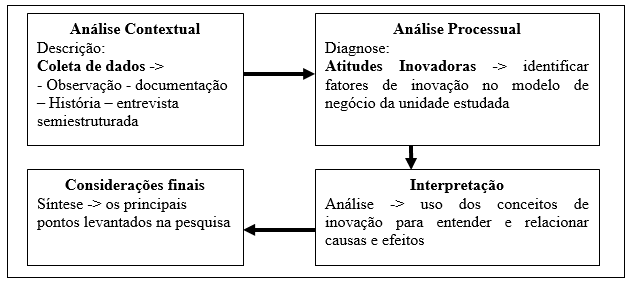 Figura 1: Modelo do Estudo de Caso. Fonte: Adaptado de Gordon, 2001.