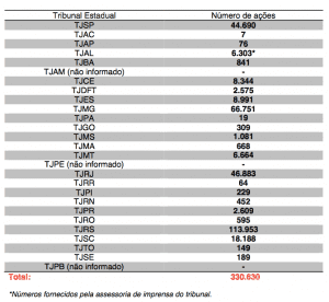 Figura 1- Numero de Processos em tramitação 2014. Fonte: Conselho Nacional de Justiça (2017)