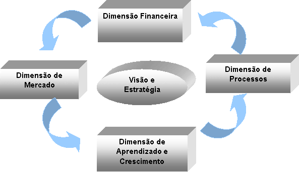 Figura 1: O Processo Estratégico tem necessariamente de ser um processo integrado. Fonte: Adaptado