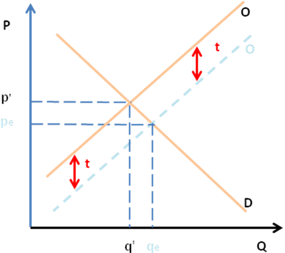 Figura 2 – Gráfico Alteração do equilíbrio de mercado provocado por um tributo