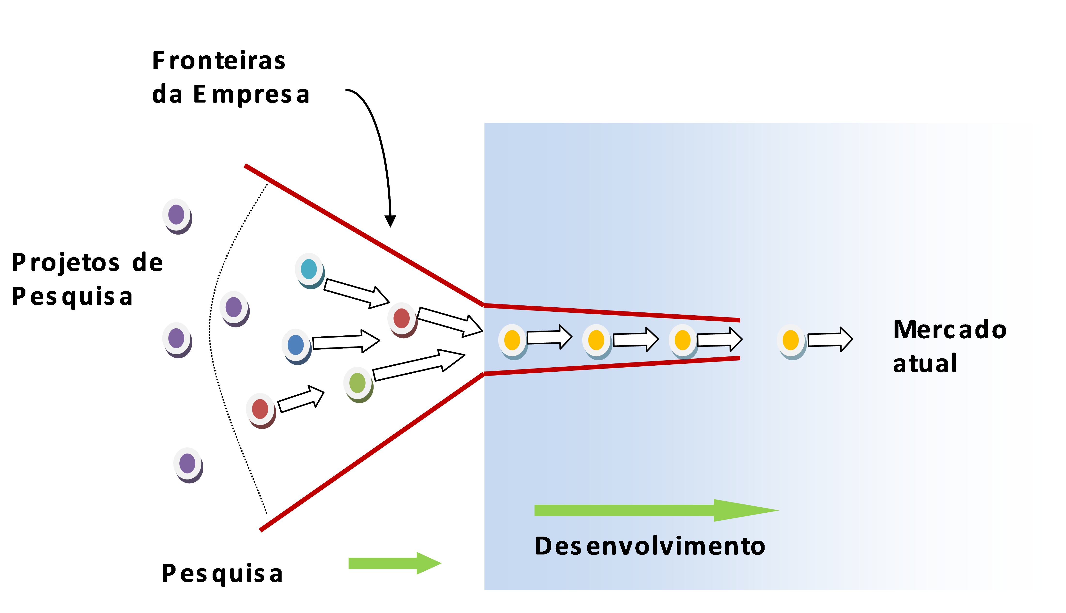 Figura 2: Modelo de negócio Fechado. Fonte: Chesbrough (2007, p 36).