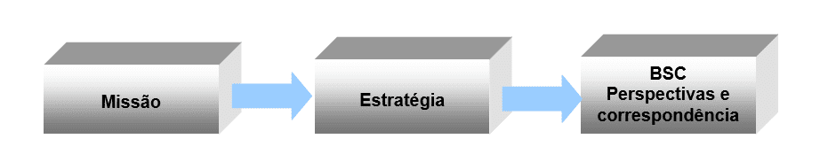 Figura 2 - O Balanced Scorecard deve traduzir uma unidade de negócio da missão e da estratégia em objetivos concretos e medidas. Fonte: Kaplan e Norton, 1996