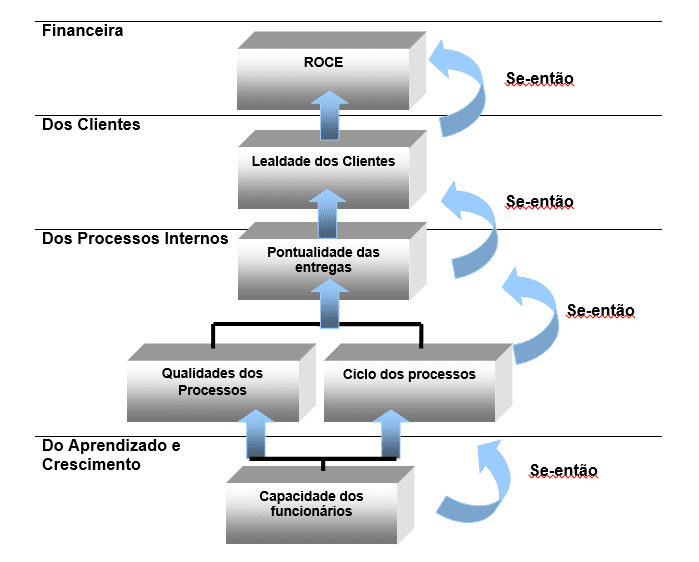 Figura 3 – Estrutura Lógica de Causa e Efeito. Fonte: Adaptado de Kaplan e Norton, 1997 apud Silva, 2003. LEGENDA: ROCE - Return on Capital Employed (ROCE) ou Retorno do Capital Investido