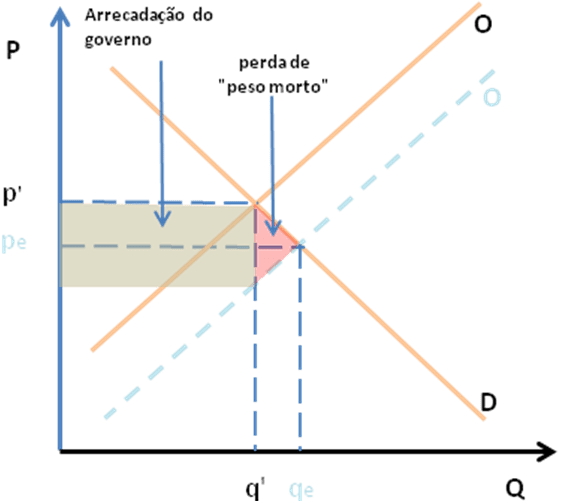 Figura 3 – Gráfico Efeitos da tributação sobre o bem-estar social
