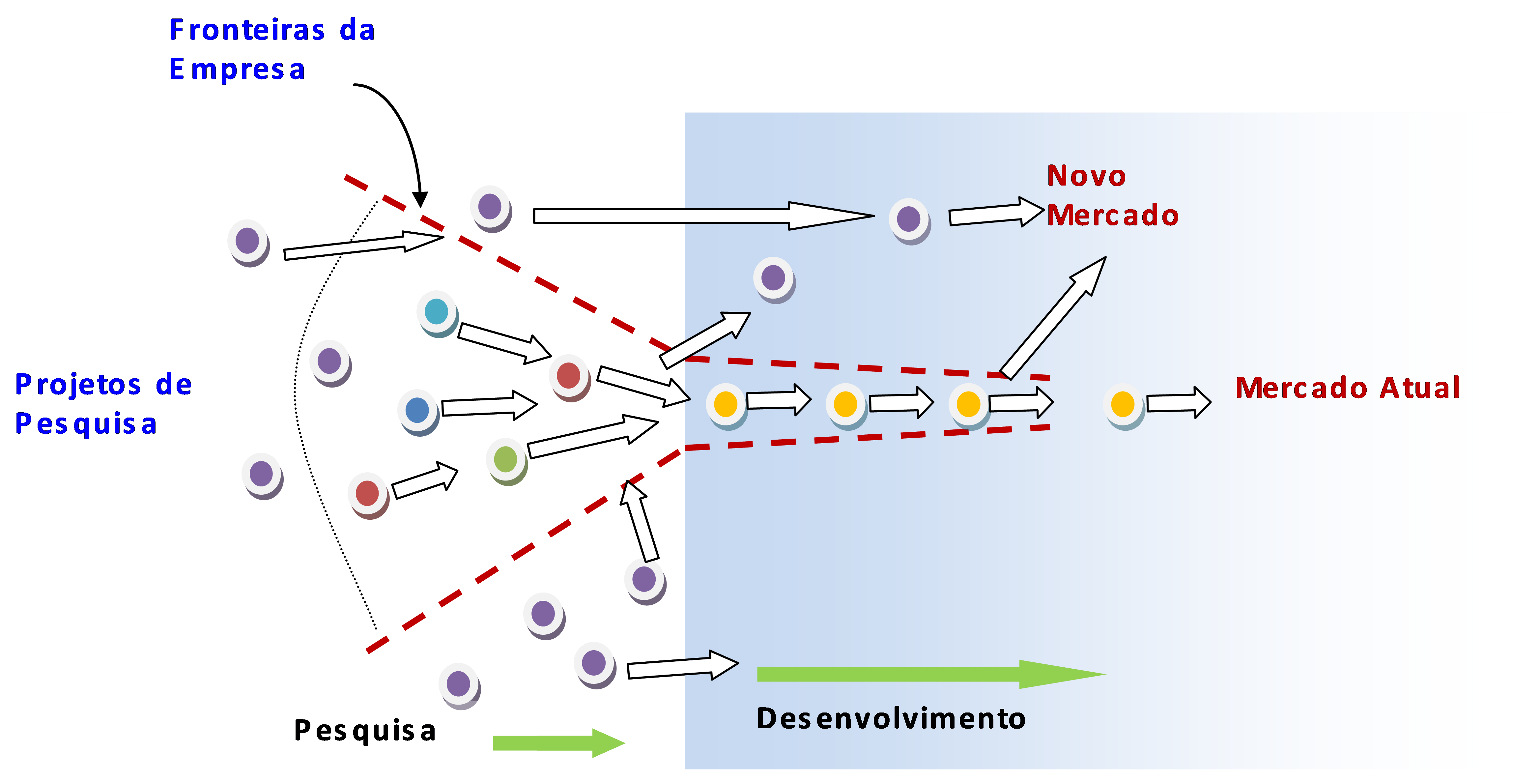 Figura 3: Modelo de inovação aberta. Fonte: Chesbrough (2007, p. 37.)