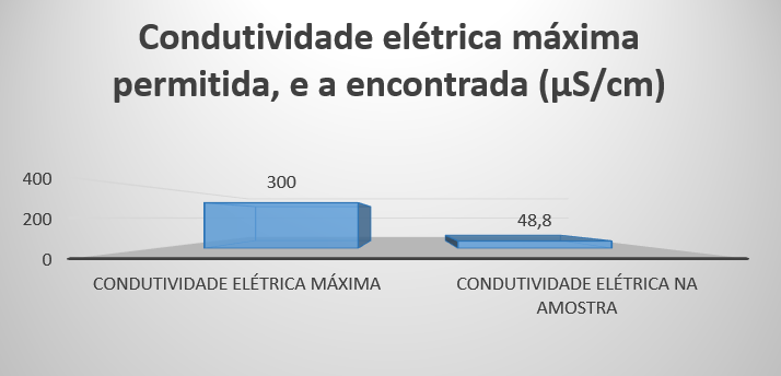 Gráfico 1: Condutividade elétrica máxima permitida e a encontrada. Fonte: Elaborado pelos autores.