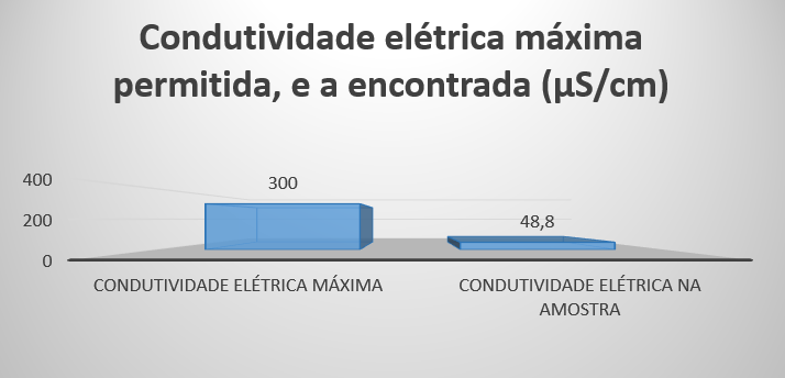 Gráfico 1: Condutividade elétrica máxima permitida e a encontrada. Fonte: Elaborado pelos autores.