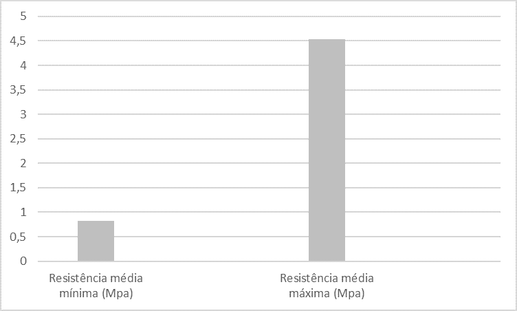 Gráfico 1 - Diferença entre a menor e maior resistência individual. Fonte: Autoria própria (2017)