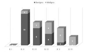 Gráfico 1 - Distribuição dos pacientes em categorias segundo o Sistema Bethesda e a correlação com o resultado anatomopatológico.