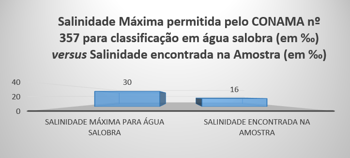 Gráfico 2: Salinidade Máxima permitida pelo CONAMA nº 357 para classe 2 águas salobras versus Salinidade encontrada na amostra. Fonte: Elaborado pelos autores.