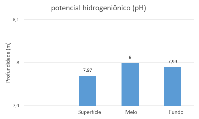 Gráfico 3: Variação de pH em relação ao grau de profundidade. Fonte: Elaborado pelos autores.