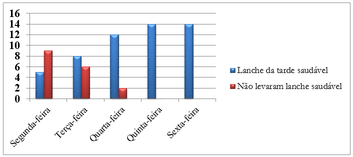 Gráfico 4 - Aceitação da semana da Alimentação Saudável. FONTE: Dados produzidos pela presente pesquisa