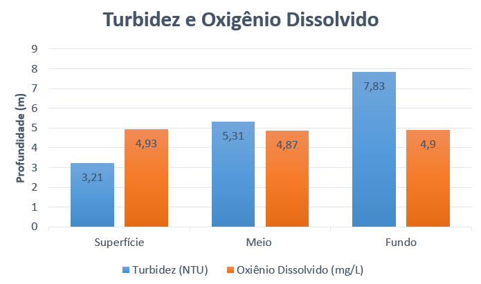 Gráfico 4: Variação de Turbidez e Oxigênio Dissolvido em relação a profundidade. Fonte: Elaborado pelos autores.