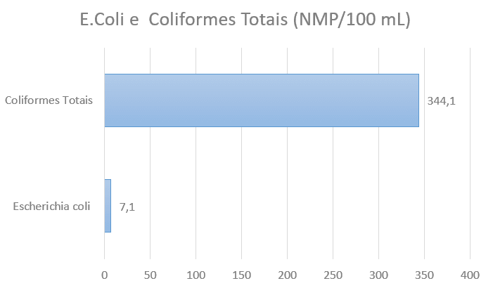 Gráfico 5: Coliformes Totais e Escherichia coli (em NMP/100 mL). Fonte: Elaborado pelos autores.