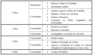 Quadro 01 – As fases do convênio. Fonte: Ramidoff & Rocha, 1998