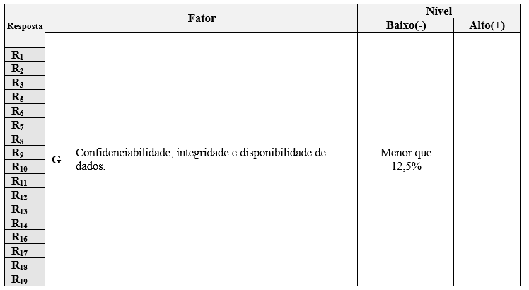 Quadro 11 – Fatores/ níveis de observação significantes para a maximização das respostas