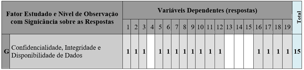 Quadro 5 – Relação inferencial de significância entre fator/níveis de observação e as respostas