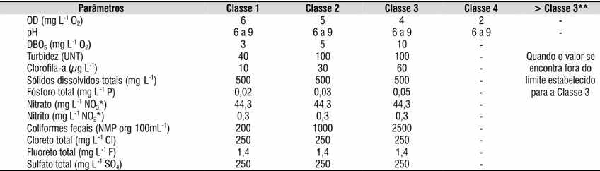 Tabela 2: Valores máximos dos parâmetros estabelecidos para cada classe de água Conama (2005). Fonte: Resolução CONAMA Nº 357/2005